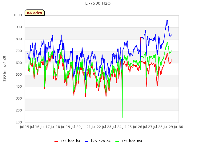 plot of LI-7500 H2O