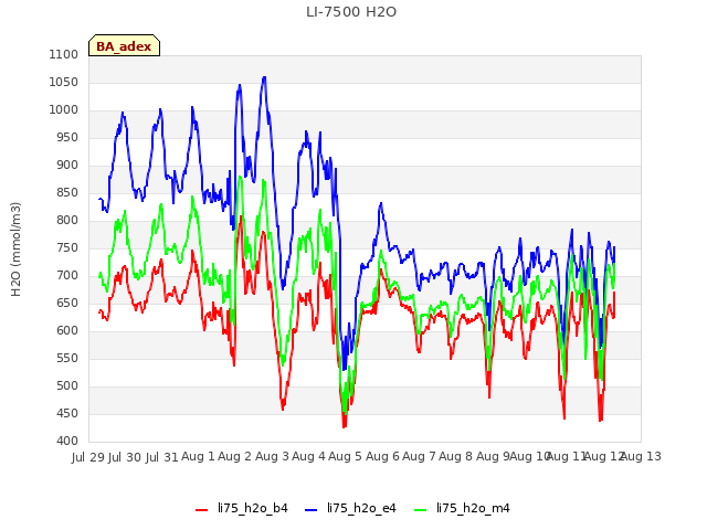 plot of LI-7500 H2O