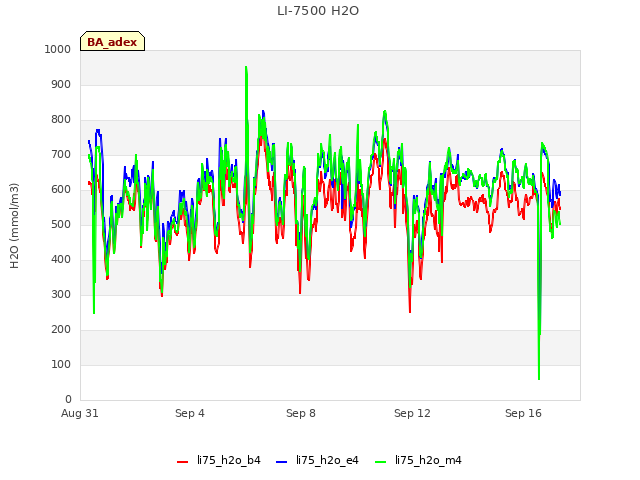 Explore the graph:LI-7500 H2O in a new window