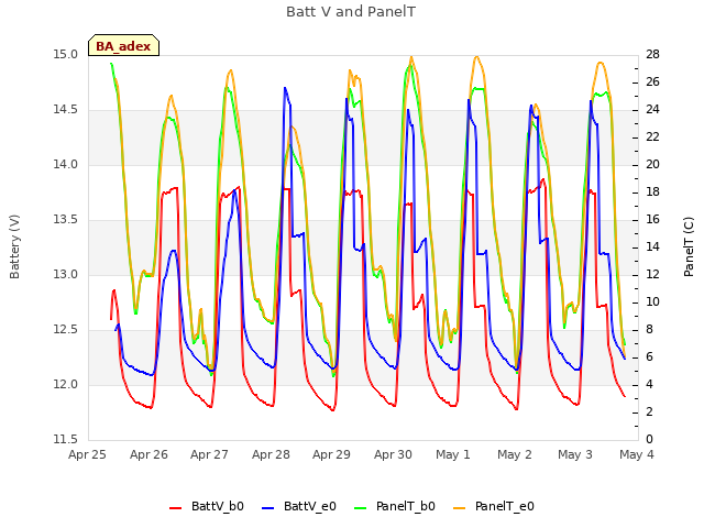 plot of Batt V and PanelT