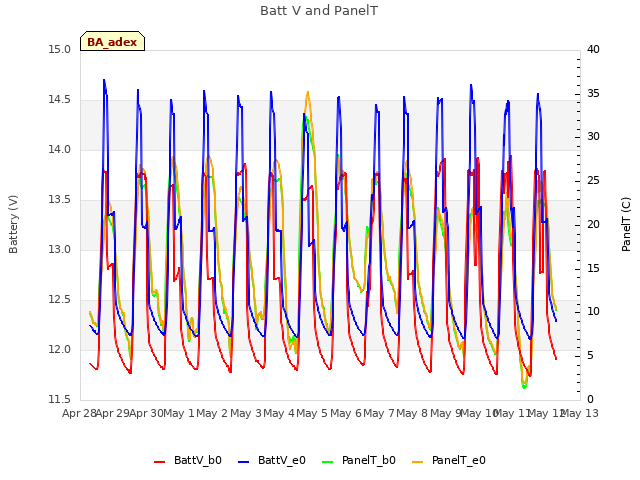 plot of Batt V and PanelT