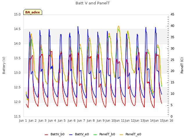 plot of Batt V and PanelT