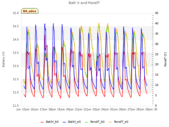 plot of Batt V and PanelT
