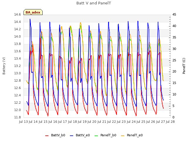 plot of Batt V and PanelT