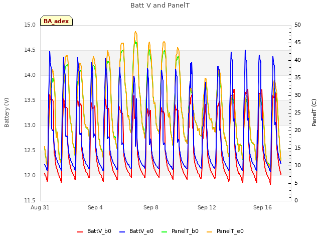 Explore the graph:Batt V and PanelT in a new window