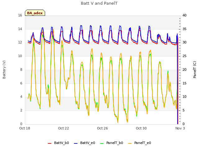 Explore the graph:Batt V and PanelT in a new window