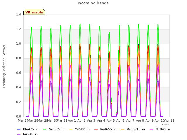 plot of Incoming bands