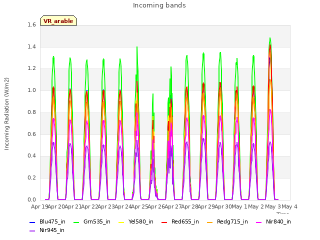 plot of Incoming bands