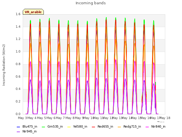 plot of Incoming bands