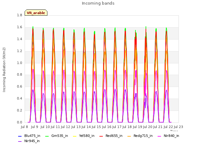 plot of Incoming bands