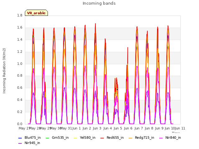 plot of Incoming bands