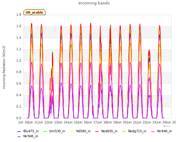 plot of Incoming bands