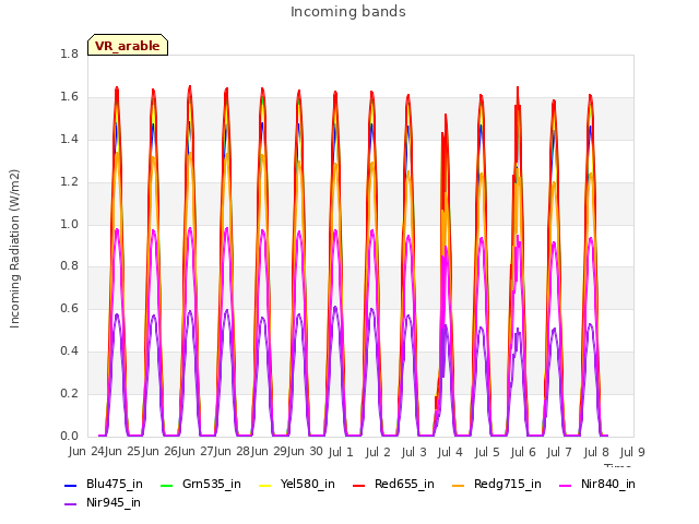 plot of Incoming bands