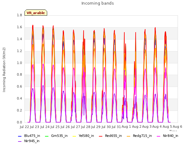 plot of Incoming bands