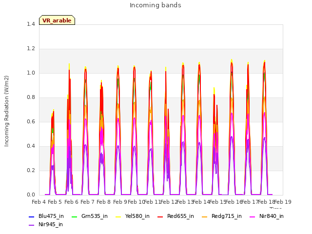 plot of Incoming bands