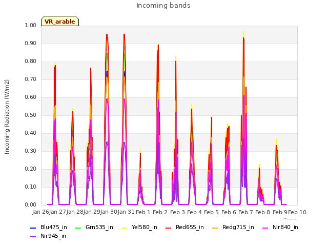 plot of Incoming bands
