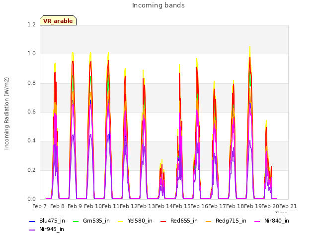 plot of Incoming bands