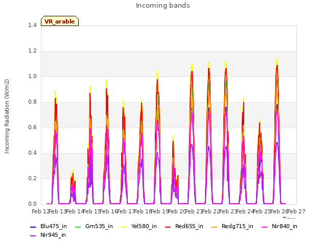 plot of Incoming bands