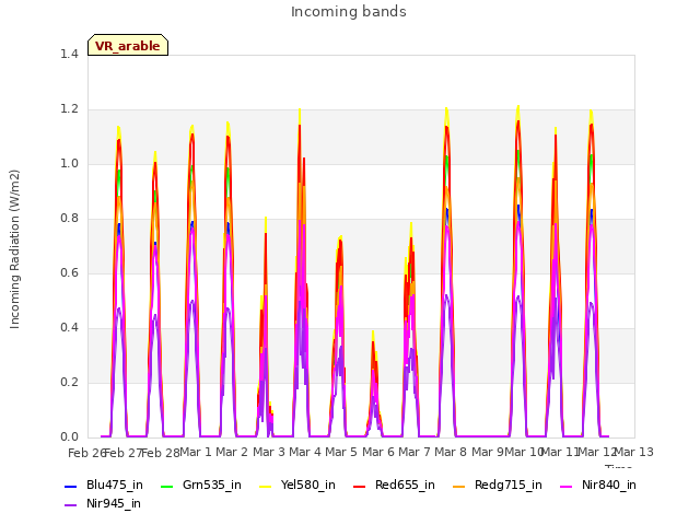 plot of Incoming bands
