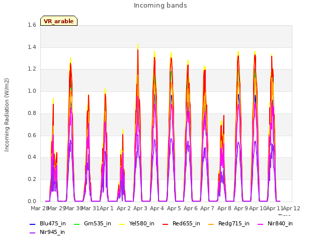 plot of Incoming bands