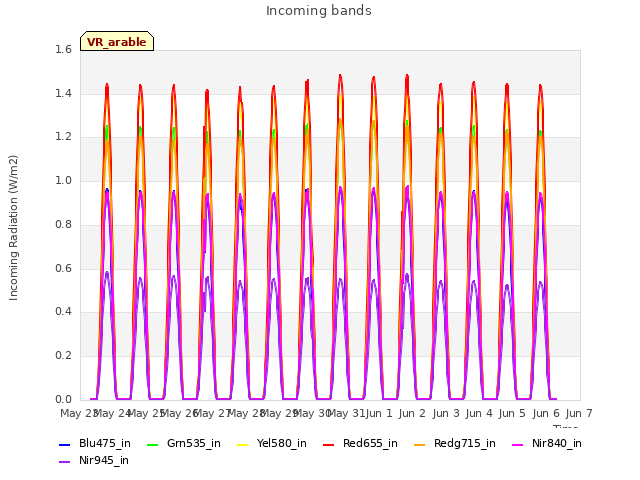 plot of Incoming bands