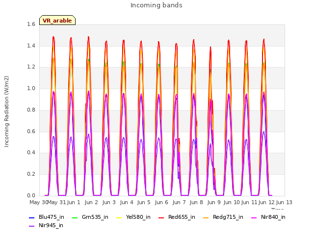 plot of Incoming bands