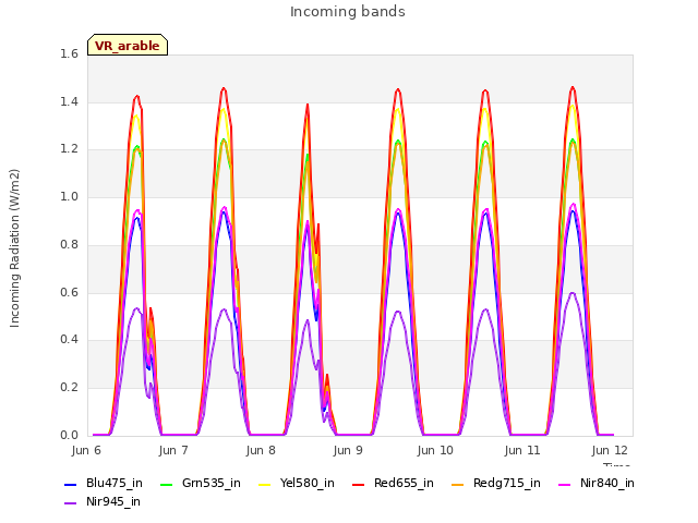 plot of Incoming bands