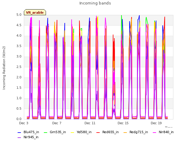 Explore the graph:Incoming bands in a new window