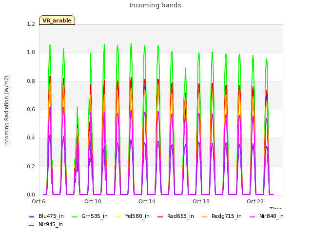 Explore the graph:Incoming bands in a new window