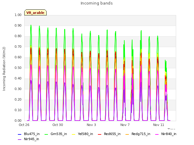 Explore the graph:Incoming bands in a new window
