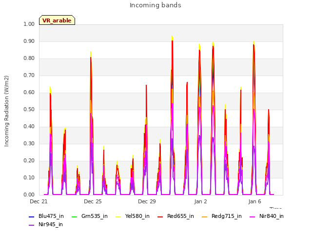 Explore the graph:Incoming bands in a new window