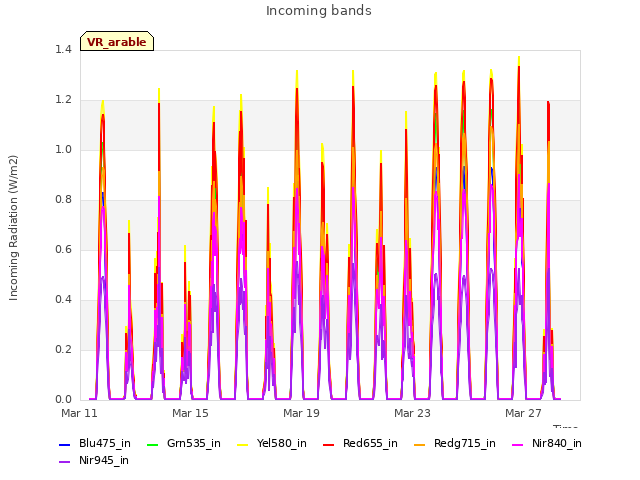 Explore the graph:Incoming bands in a new window
