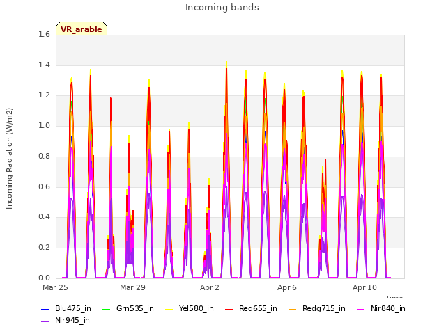 Explore the graph:Incoming bands in a new window