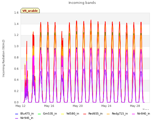 Explore the graph:Incoming bands in a new window