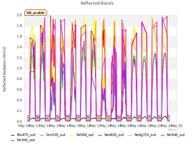 plot of Reflected Bands