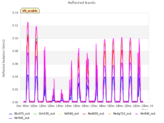 plot of Reflected Bands