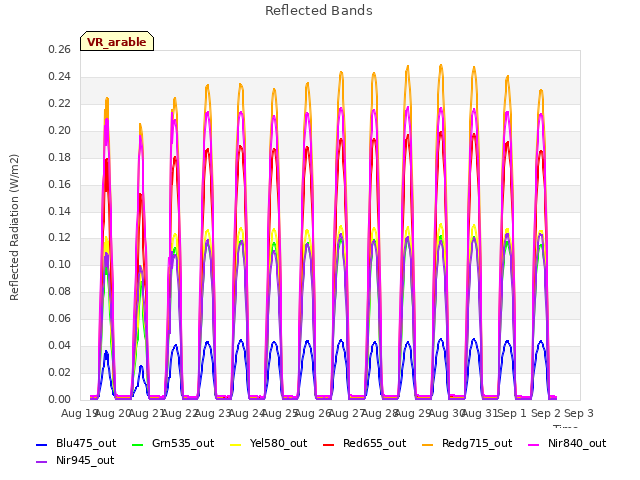 plot of Reflected Bands