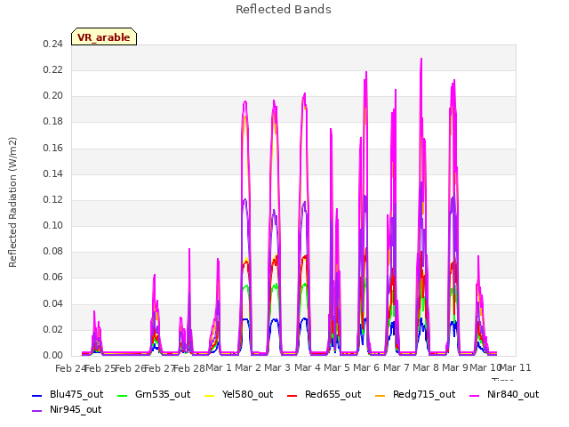 plot of Reflected Bands