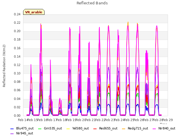 plot of Reflected Bands