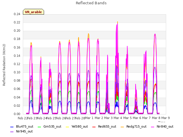 plot of Reflected Bands