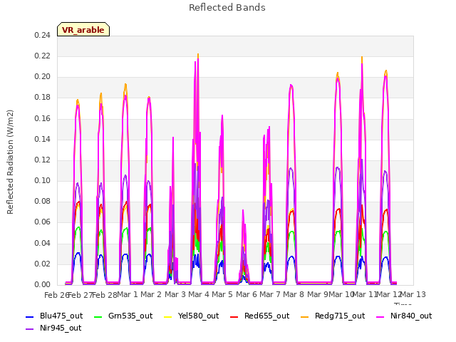 plot of Reflected Bands
