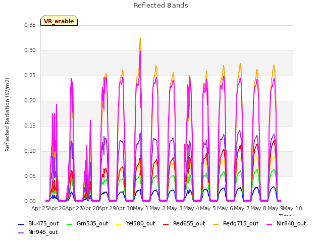plot of Reflected Bands