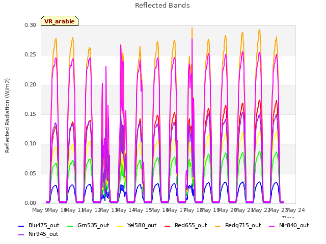 plot of Reflected Bands