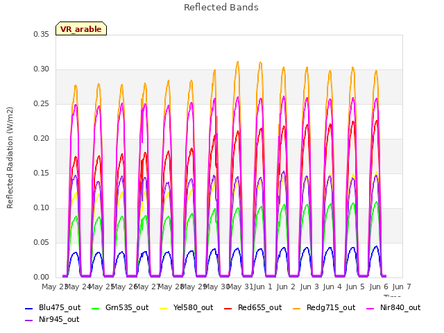 plot of Reflected Bands