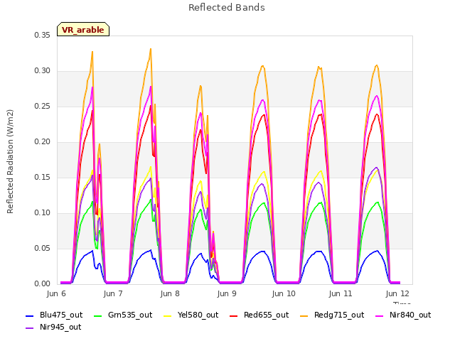 plot of Reflected Bands