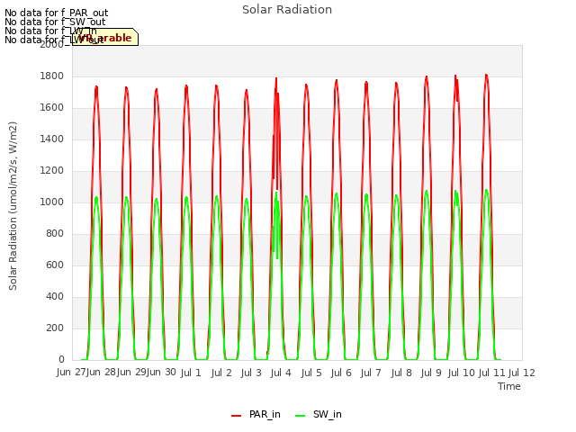 Graph showing Solar Radiation