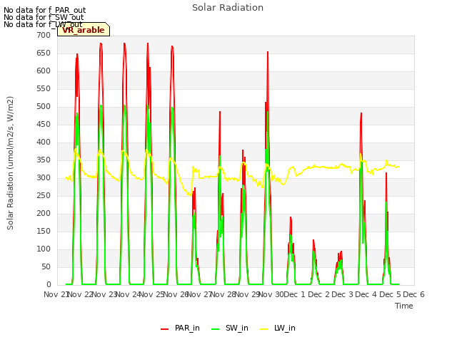 plot of Solar Radiation