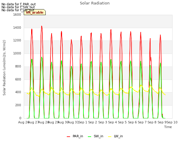 plot of Solar Radiation