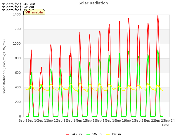 plot of Solar Radiation