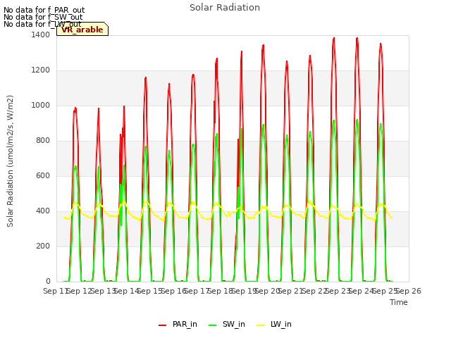 plot of Solar Radiation